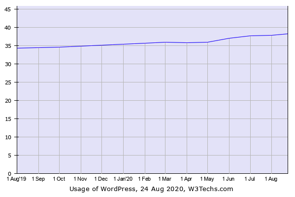 Diagramm, das den zunehmenden Trend der WordPress-Nutzung weltweit zeigt