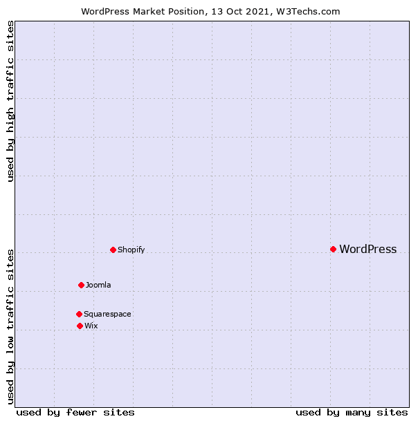 WordPress 市场地位。