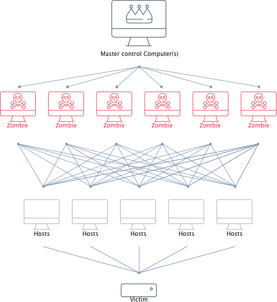 Illustrazione dell'attacco DDoS
