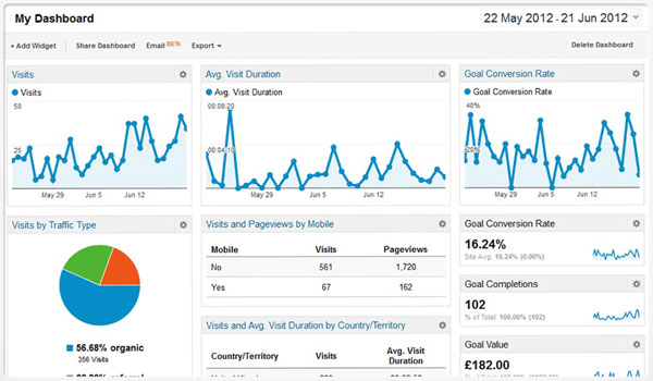 frequenze di rimbalzo inferiori Google Analytics