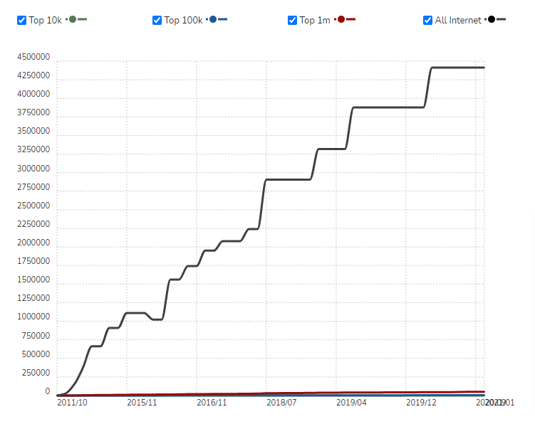 Statistik Penggunaan WooCommerce