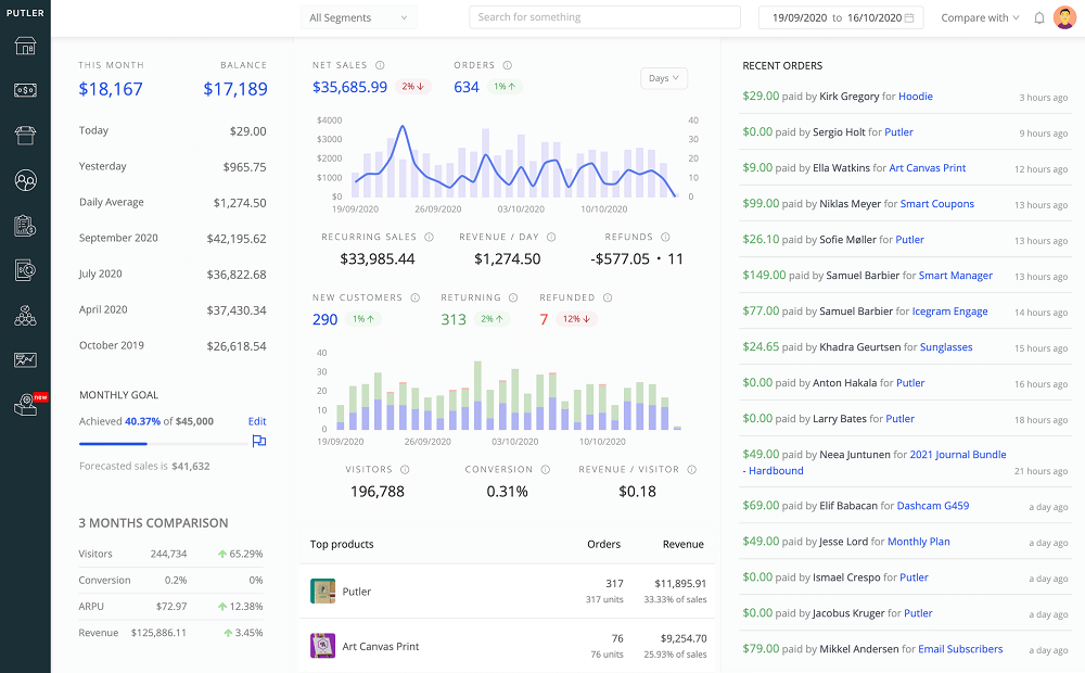 dashboard home putler - Plugin WooCommerce