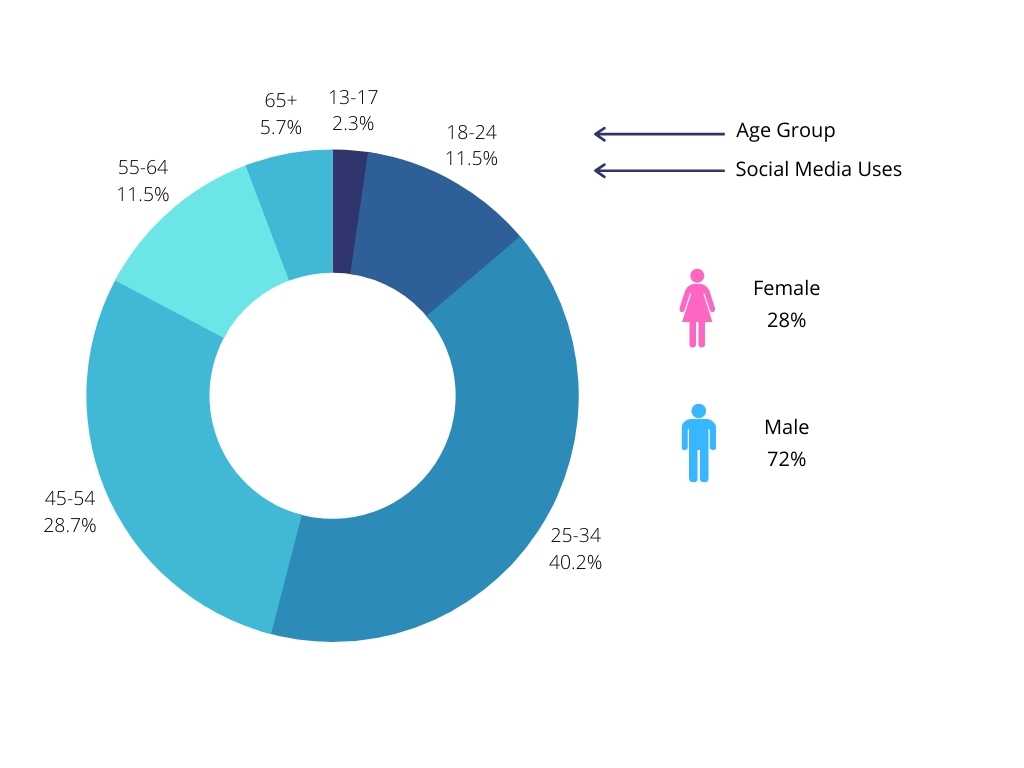 Statistici de utilizare a rețelelor sociale