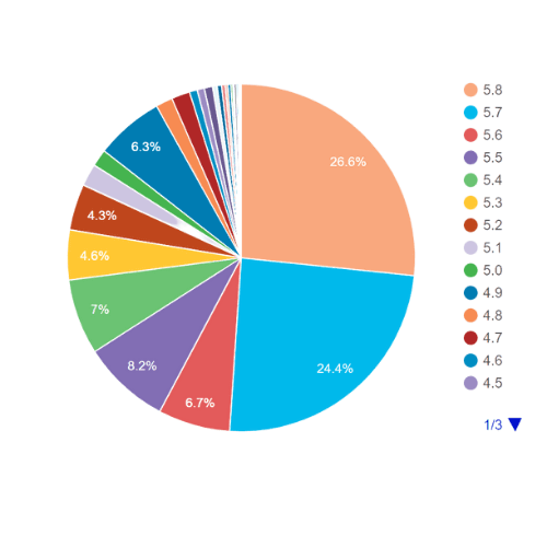 Versiunea WordPress folosește statistici