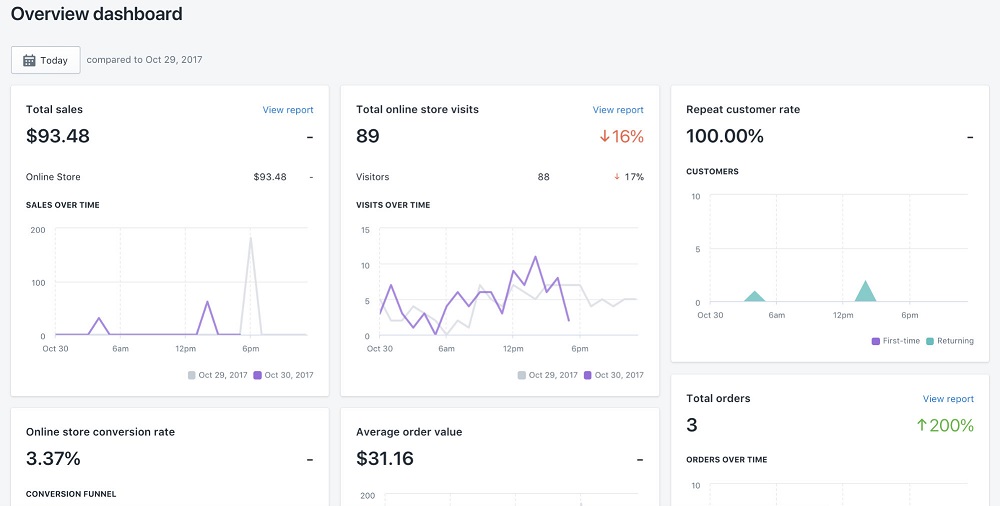 Shopify Gerçek zamanlı kullanıcı Verileri