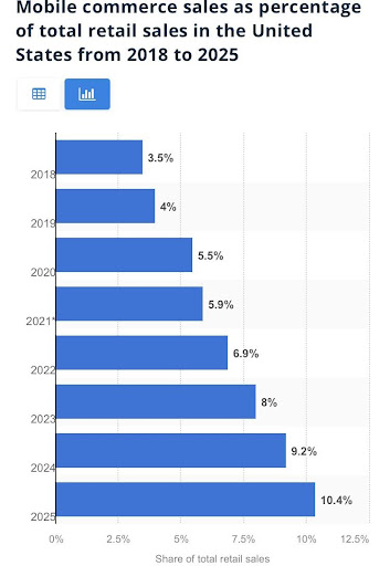 Estatísticas de comércio móvel