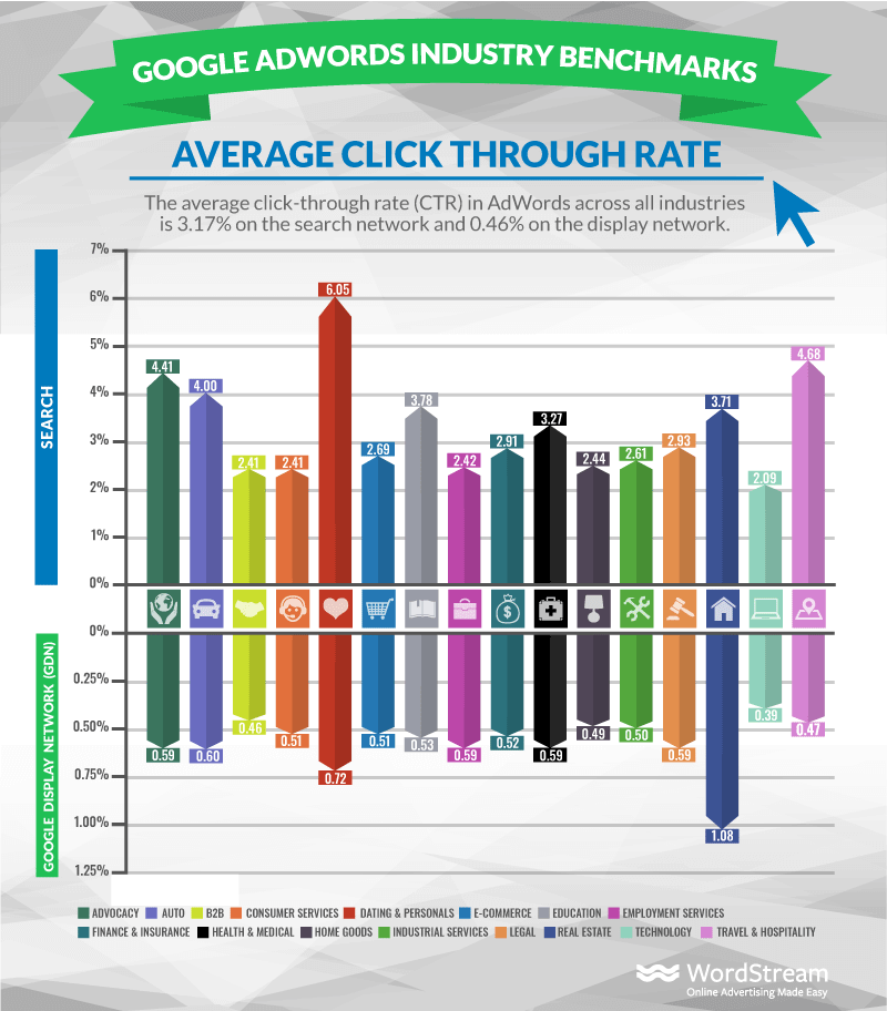 Adwords-indústria-média-ctr