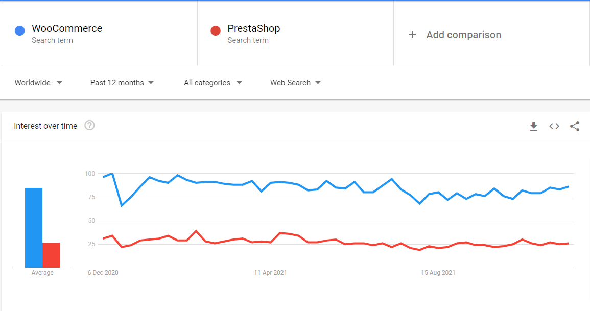 WooCommerce vs Prestashop Google 트렌드
