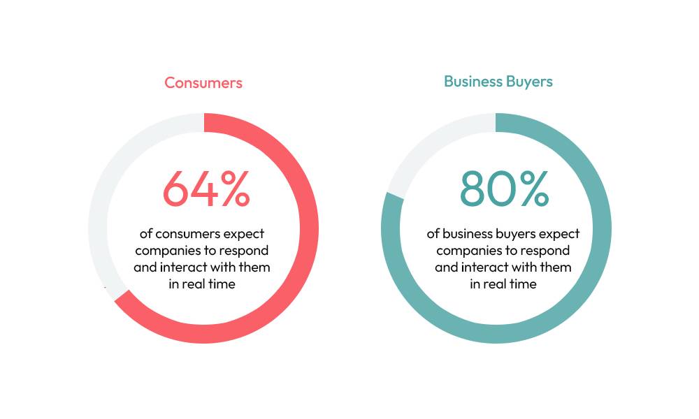 B2B'ye Karşı B2C E-ticaret - En İyi Alıcı Deneyimi
