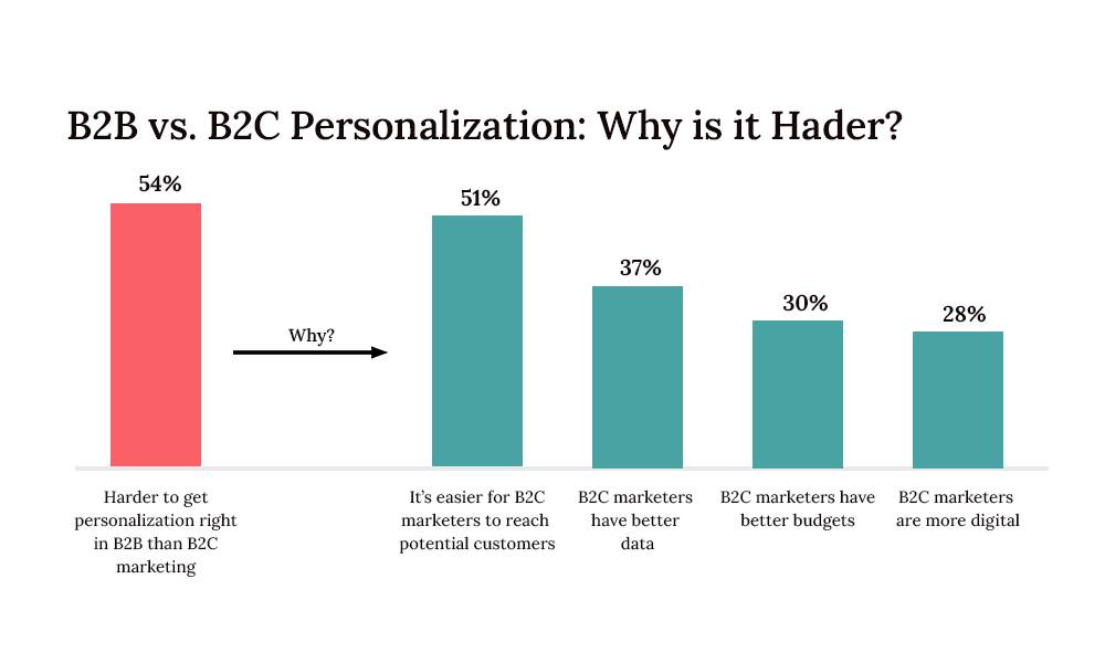 B2C ile karşılaştırıldığında B2B