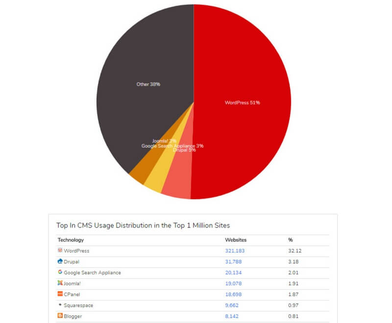 Wybierz system zarządzania treścią