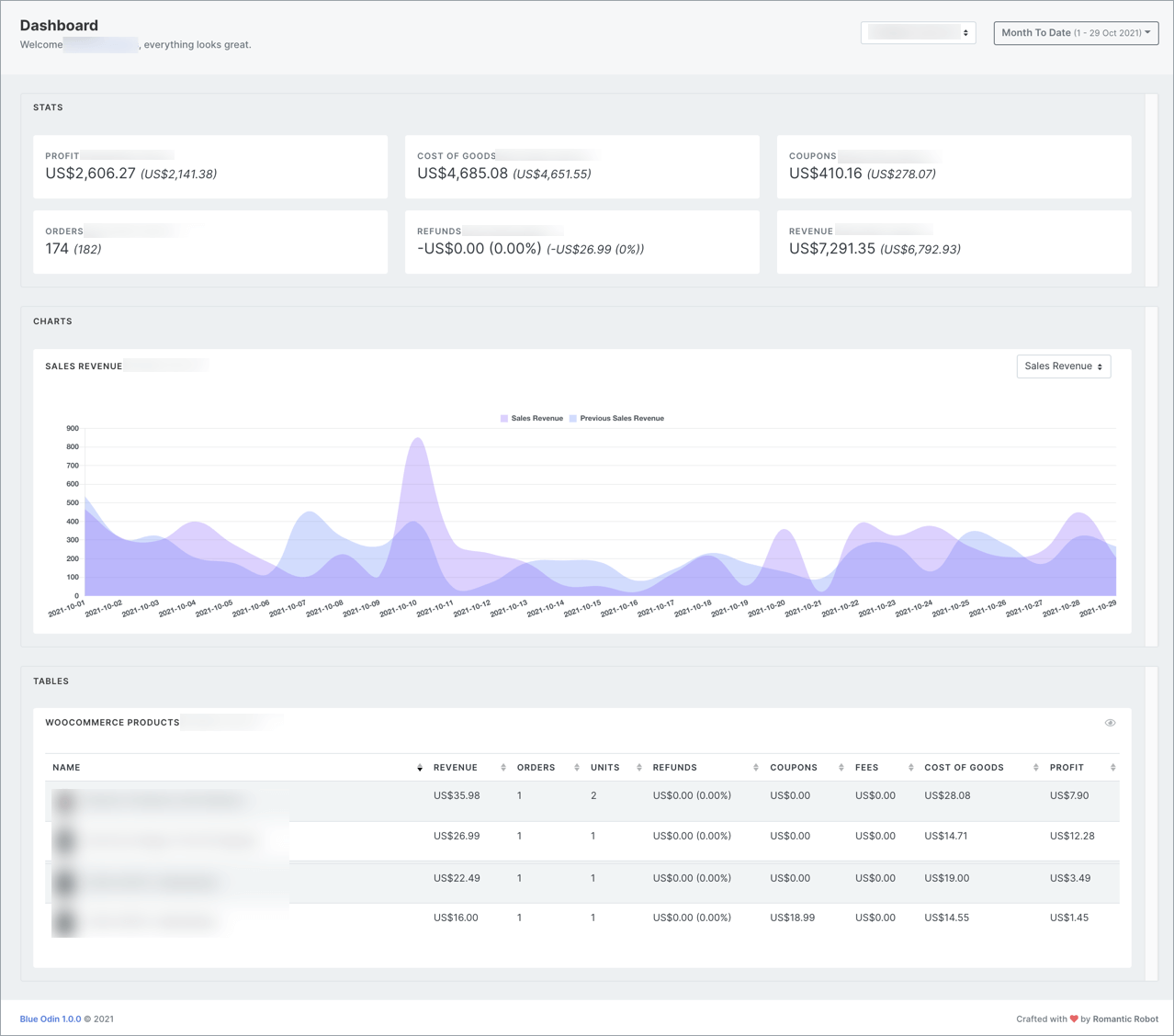 Painel de vendas WooCommerce WooCommerce sales dashboard