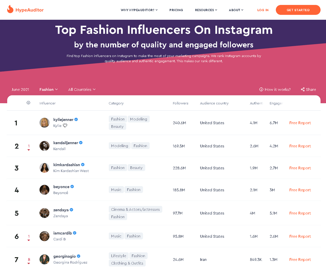 Instagram 上的時尚影響者 A Guide To Influencer Marketing