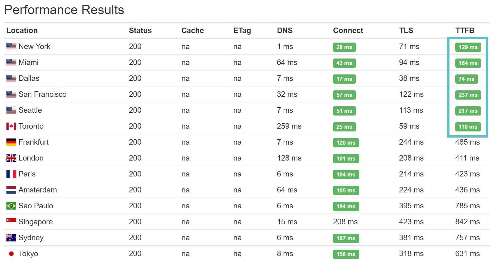 keycdn ttfb 測試