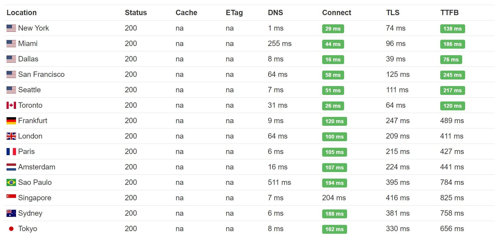託管 wordpress 主機 ttfb