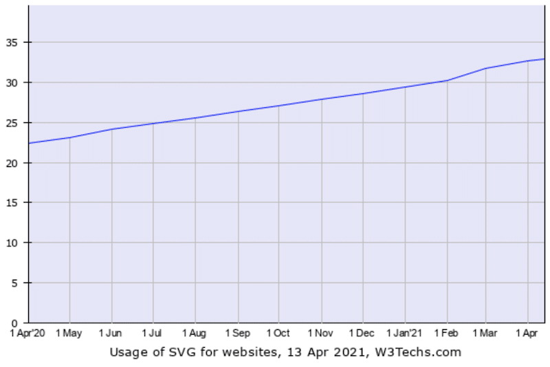 SVG 使用情況統計 2020 年 4 月 - 2021 年 4 月
