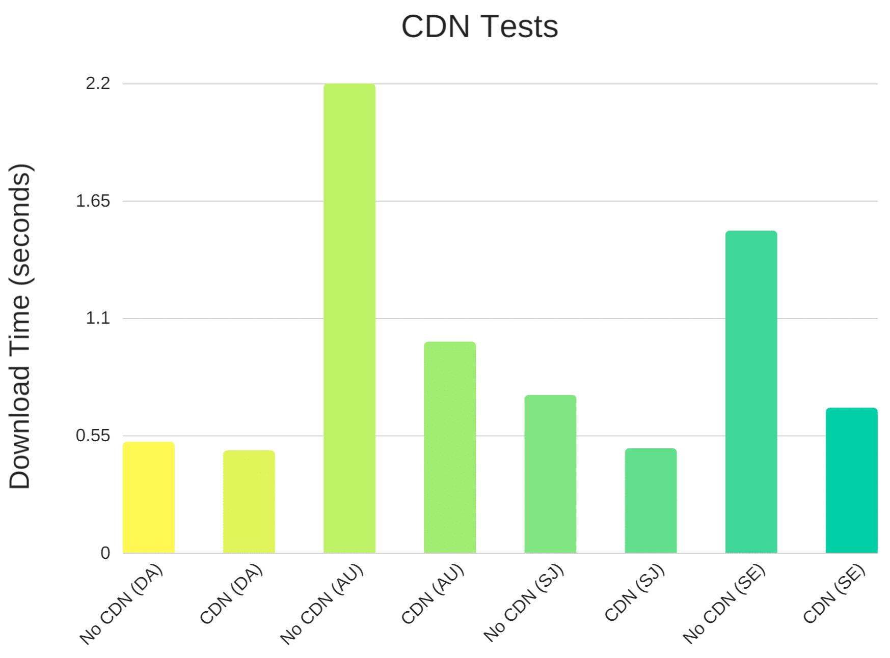 CDN hız testi karşılaştırması