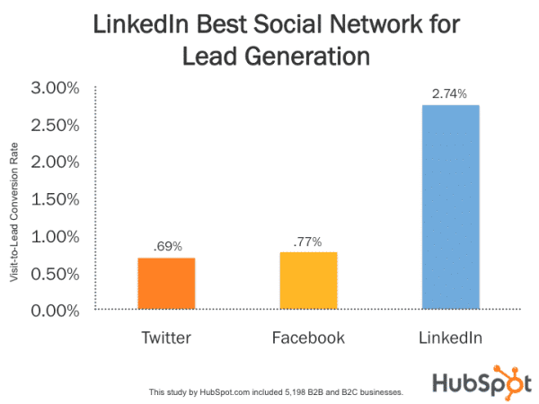 Generazione di piombo Linkedin