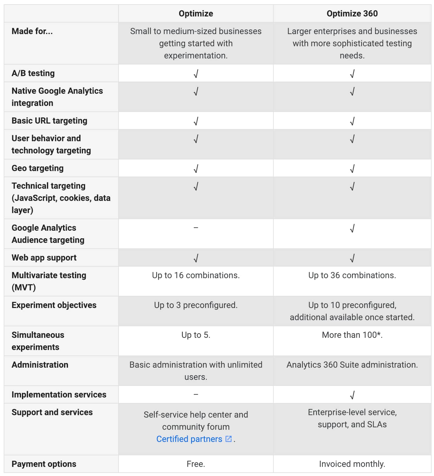 Google Optimize vs Optimize 360