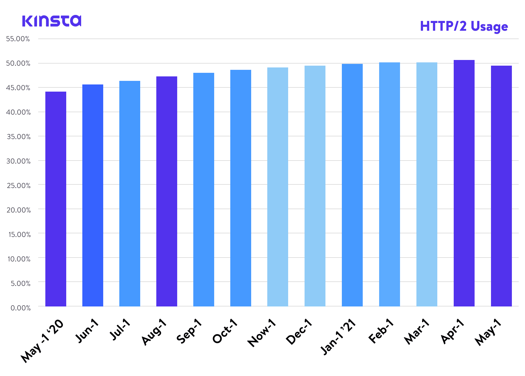 HTTP/2 채택 추세.