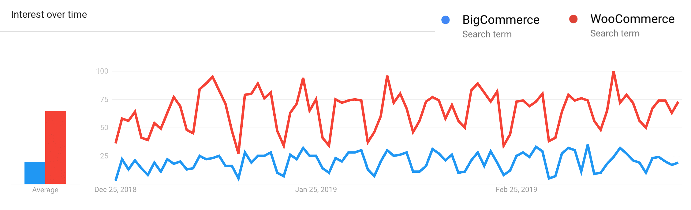 Google-Trends – BigCommerce vs. WooCommerce