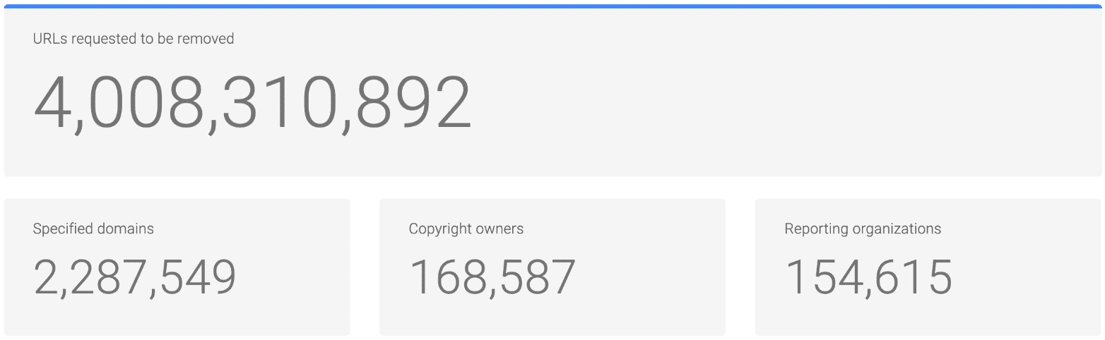 Liczba złożonych skarg DMCA