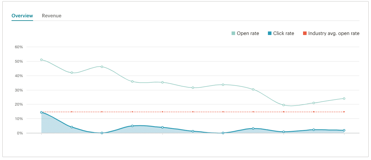 Ikhtisar dasbor Mailchimp