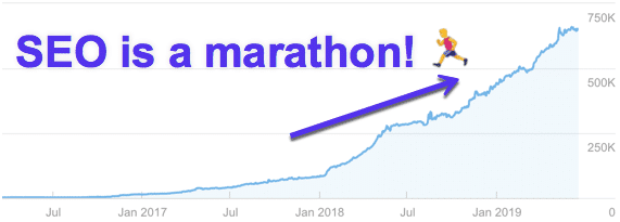 Gráfico de mejora de SEO
