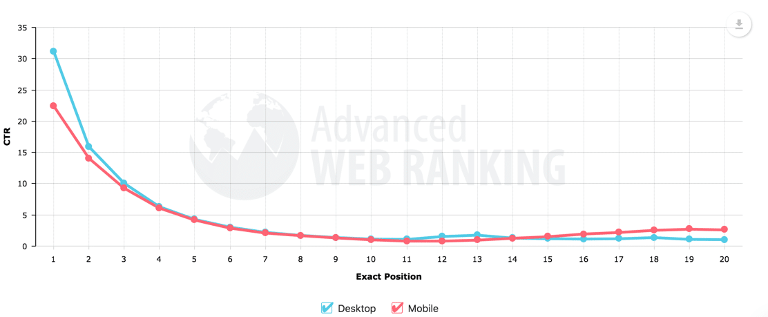 Qué significa SEO: estudio CTR