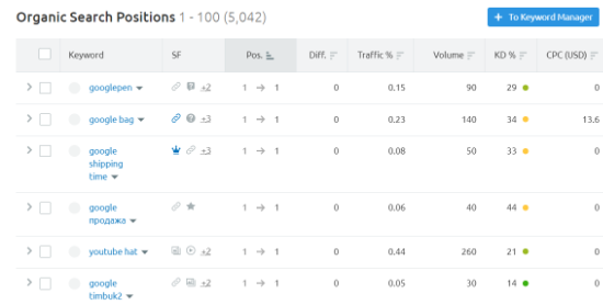 Keyword positions in Semrush
