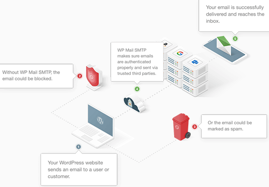 How WP Mail SMTP works