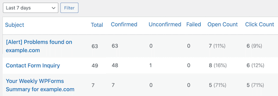 View WordPress email stats