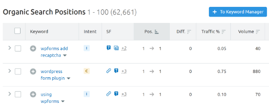 Rapporti sulle parole chiave principali Top keywords reports
