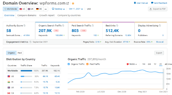 Statistiche del dominio in Semrush Domain stats in Semrush