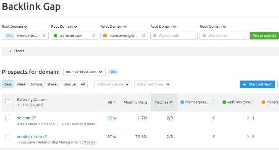 Strumento di gap di backlink in Semrush Backlink gap tool in Semrush