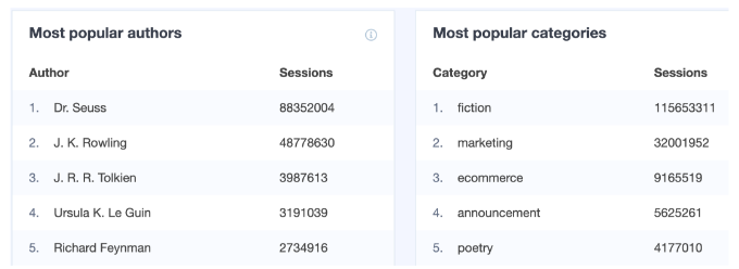 熱門作者維度 Popular authors dimension
