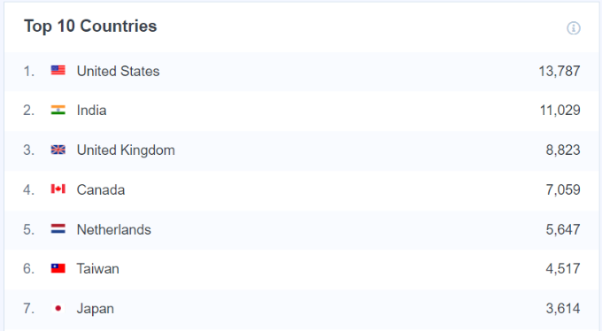 熱門國家 Top countries