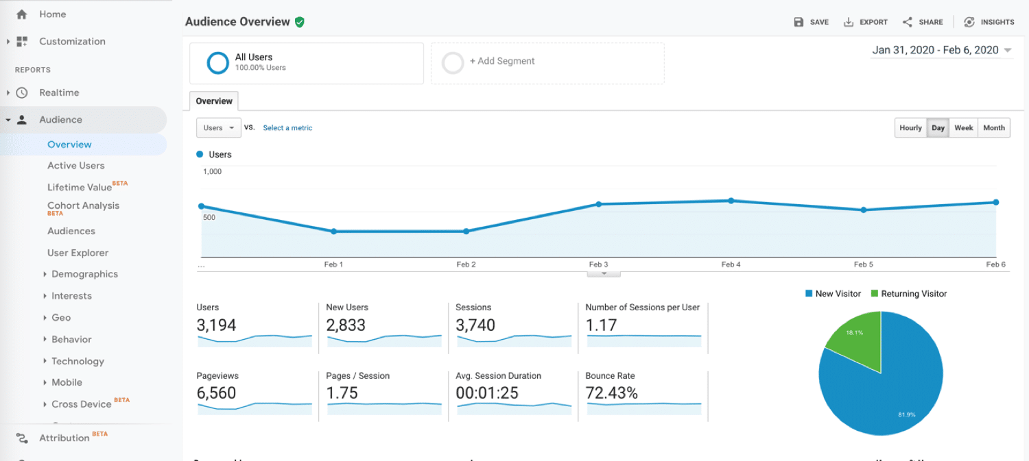 Google Analyticsの使用方法:GoogleAnalyticsオーディエンスレポート