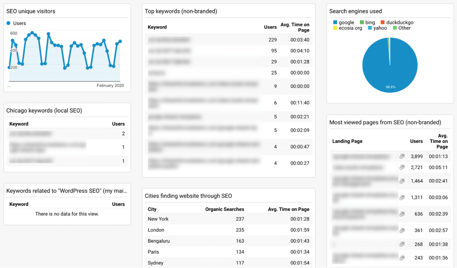 GoogleAnalyticsのSEOに焦点を当てたカスタムダッシュボードの例