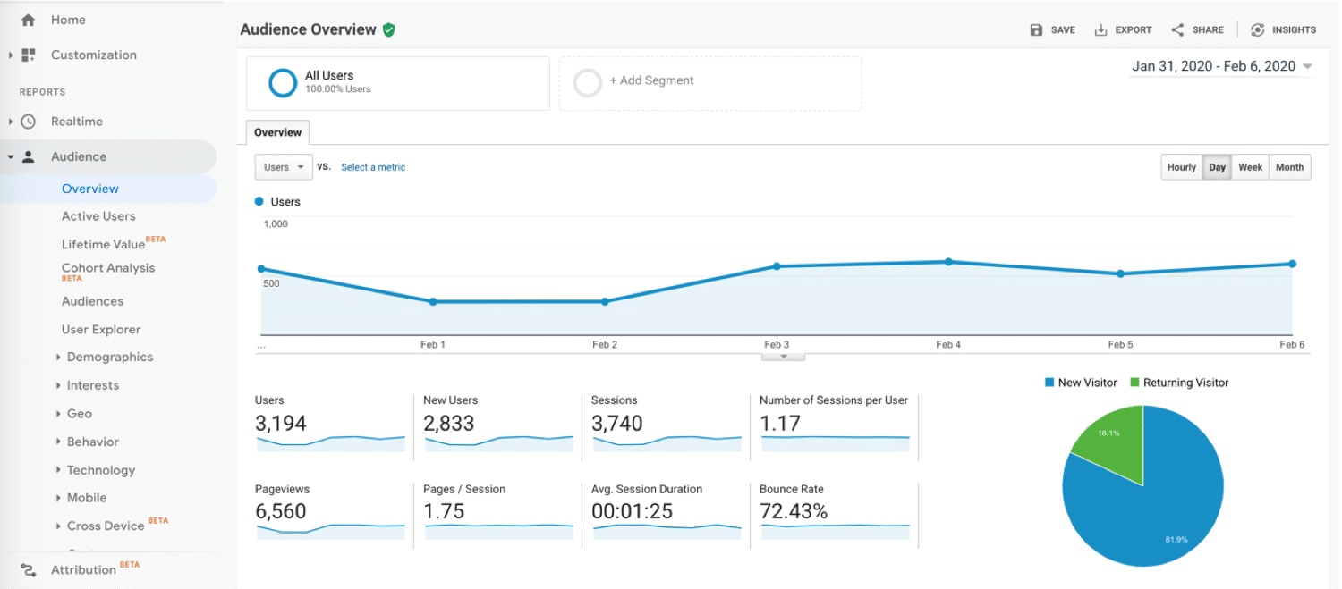 GoogleAnalytics内のオーディエンスの概要