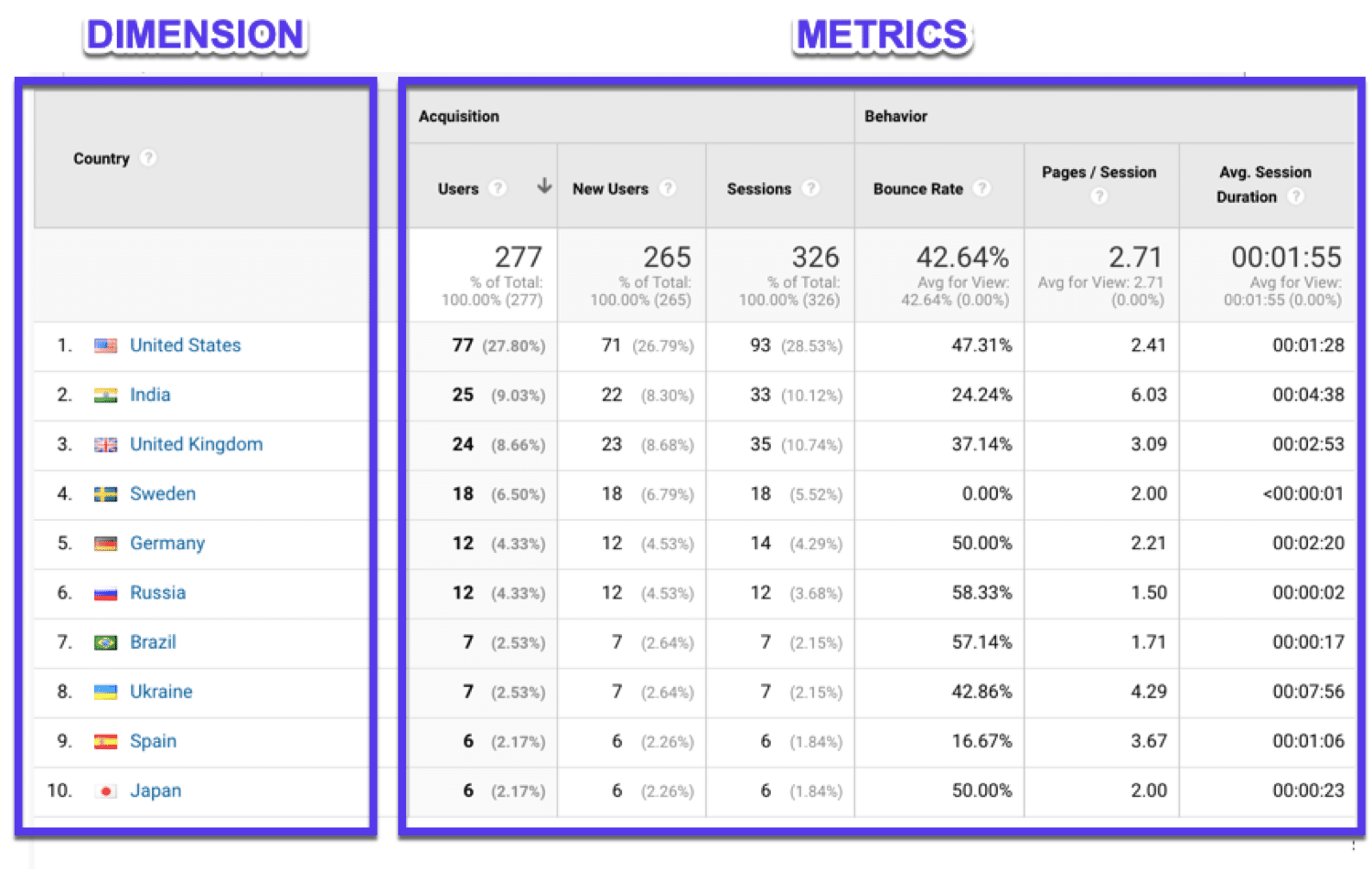 Google Analyticsの使用方法:GoogleAnalyticsのディメンションと指標