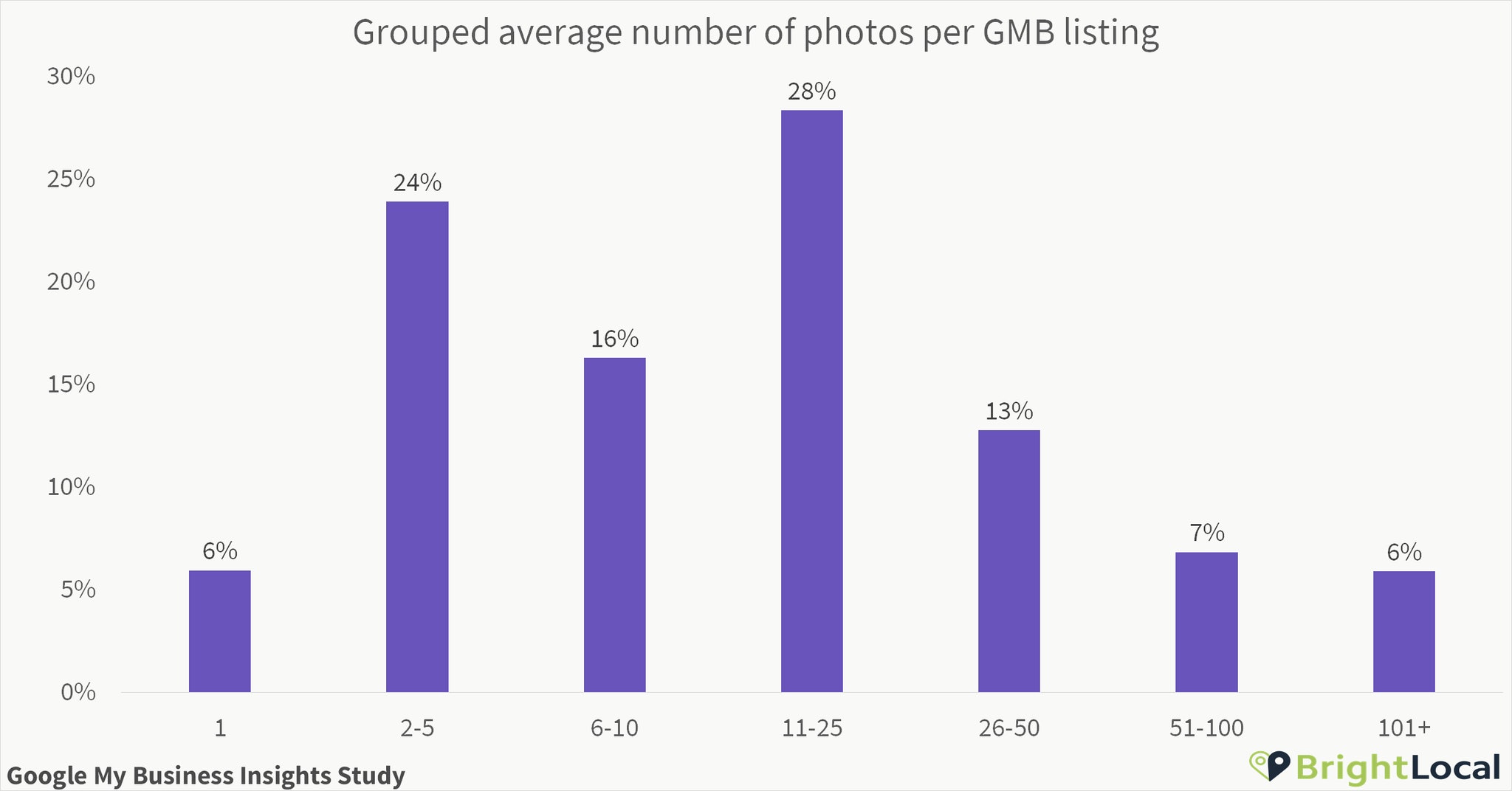 Сред. количество фотографий в списках GMB