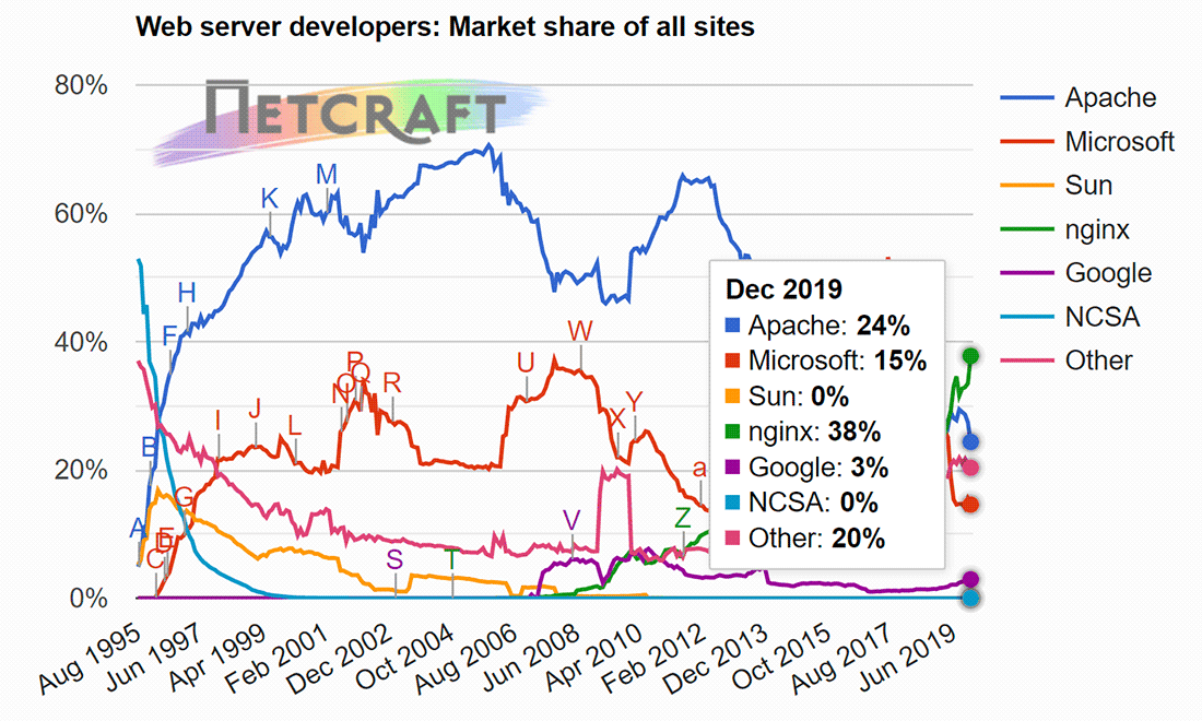 根据 Netcraft,所有站点的 Web 服务器市场份额
