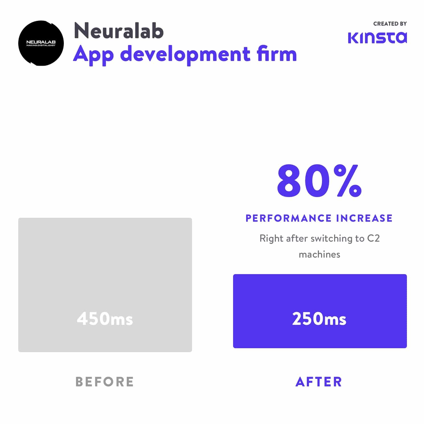 Neuralab melihat peningkatan kinerja 80% setelah pindah ke C2.