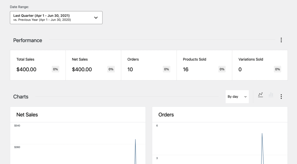 การวิเคราะห์ WooCommerce