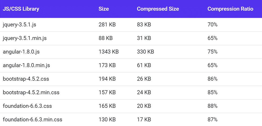 Perbandingan rasio kompresi GZIP untuk berbagai pustaka CSS dan JS