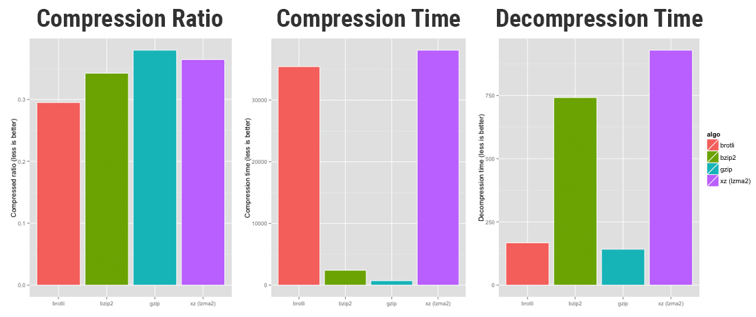 Kinerja kompresi brotli vs bzip2 vs GZIP vs xz (Sumber: OpenCPU)