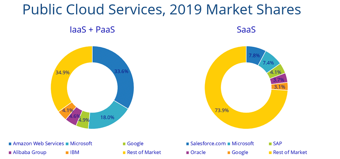 Layanan-Cloud-Publik-Market-Share-2019-IDC