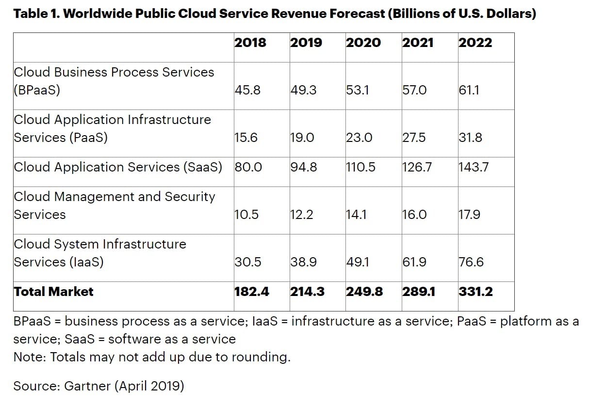 Pangsa pasar cloud publik (Sumber: Gartner)