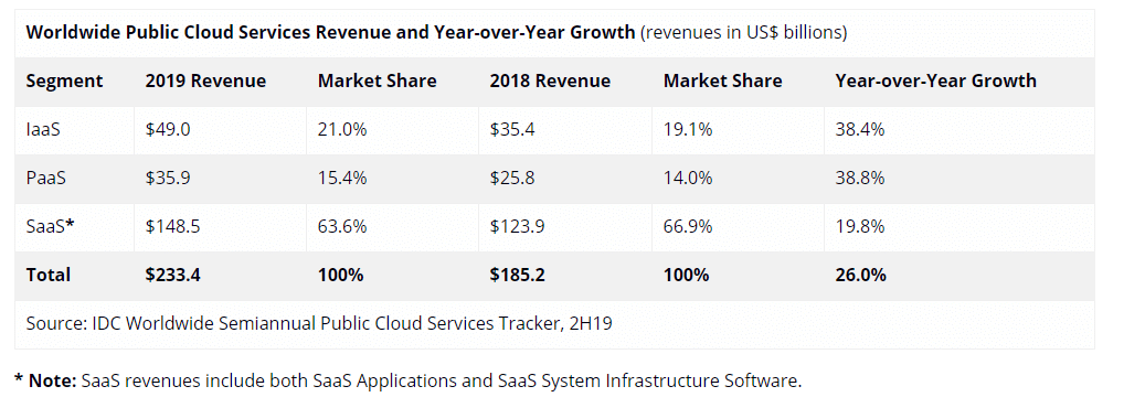 Pangsa pasar layanan cloud (Sumber: Gartner)